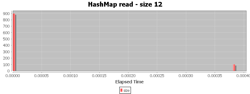 HashMap read - size 12